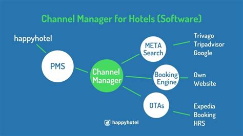 free channel manager for hotels.